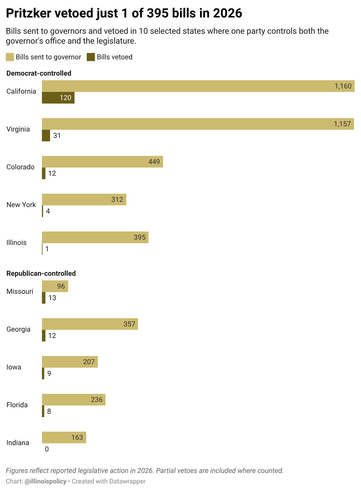 Grouped bar chart comparing bills sent to governors and bills vetoed in 2026 across 10 states with single-party control of the governorship and legislature, showing Illinois Gov. J.B. Pritzker vetoed just 1 of 395 bills.