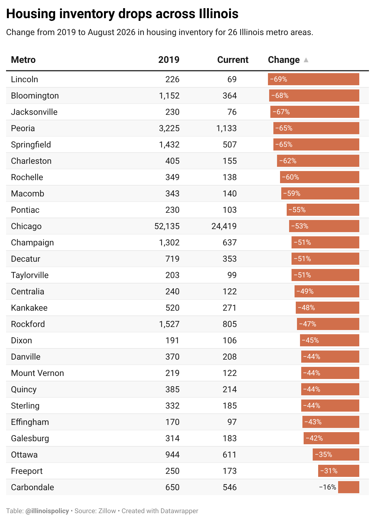 Table of housing inventory change from 2019 to August 2026 across 26 Illinois metro areas, showing for-sale inventory declines throughout the state, based on Zillow data.