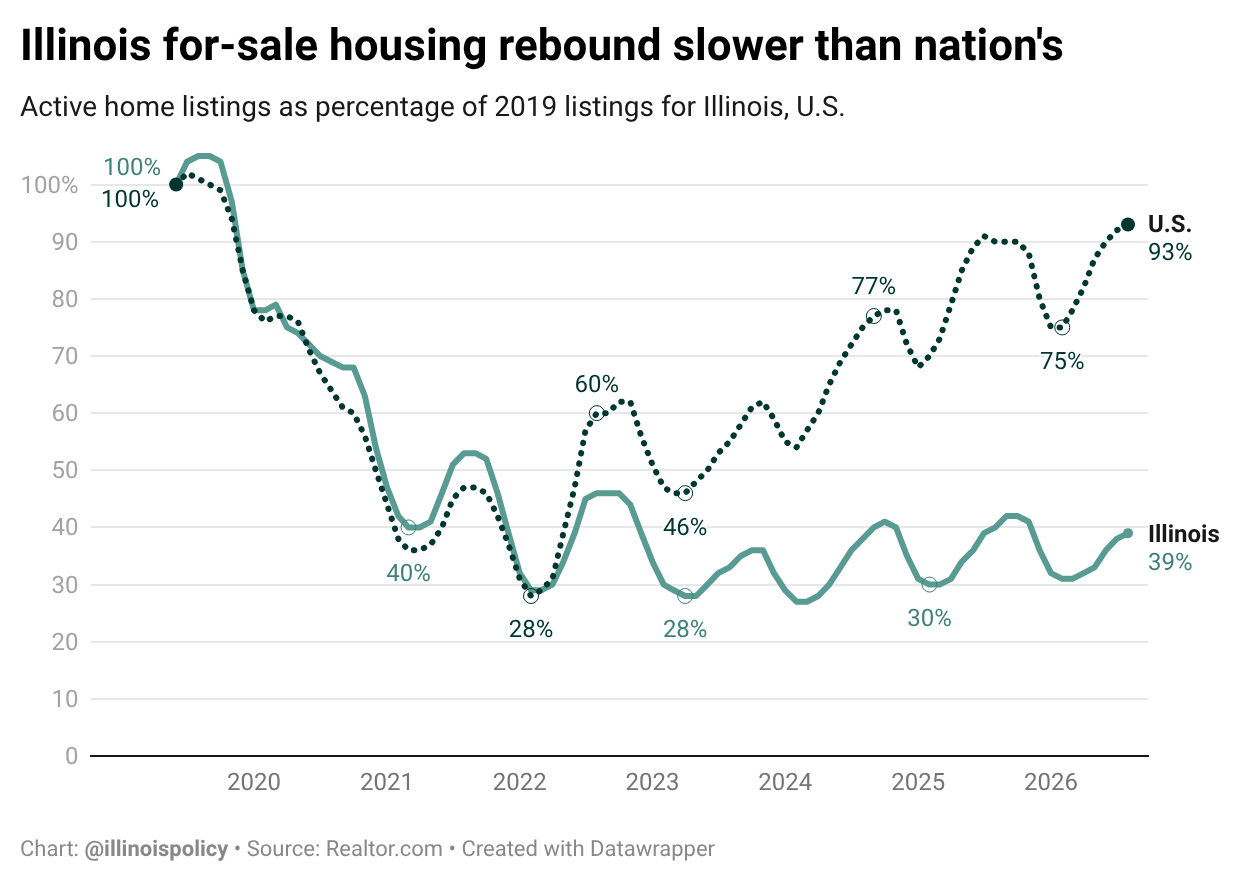 Searchable table of home price changes in Illinois communities from August 2019 to August 2026, based on Zillow data.