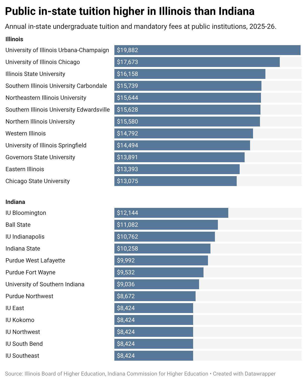 Bar chart comparing 2025-26 annual in-state undergraduate tuition and mandatory fees at public universities in Illinois and Indiana, with Illinois schools charging more than their Indiana counterparts.