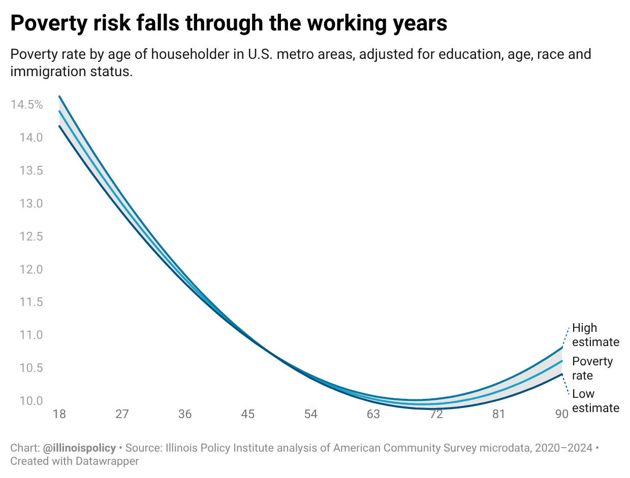 Line chart of poverty rates by age of householder, adjusted for education, race and immigration status, showing poverty risk falling steadily through the working years.