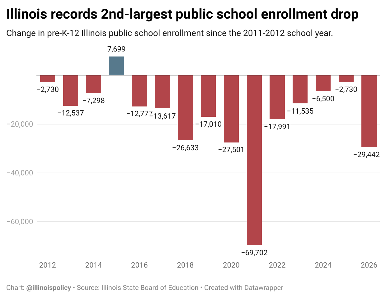 Column chart of the change in Illinois pre-K-12 public school enrollment since the 2011-2012 school year, with the latest year marking the state's second-largest enrollment drop in that span.