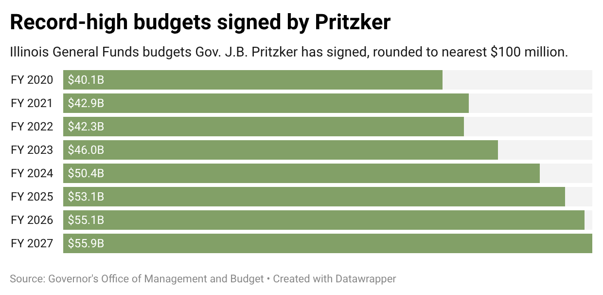 Bar chart of Illinois General Funds budgets signed by Gov. J.B. Pritzker from fiscal year 2020 to fiscal year 2027, each one a record high.