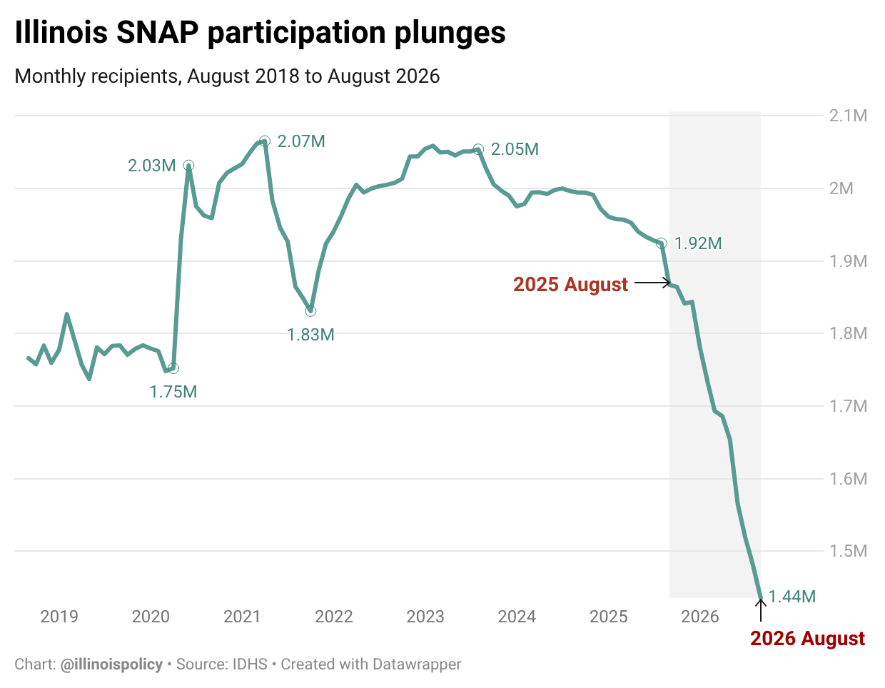 Line chart of monthly Illinois SNAP recipients from August 2018 to August 2026, falling from 2.07 million in 2021 to 1.44 million in August 2026.
