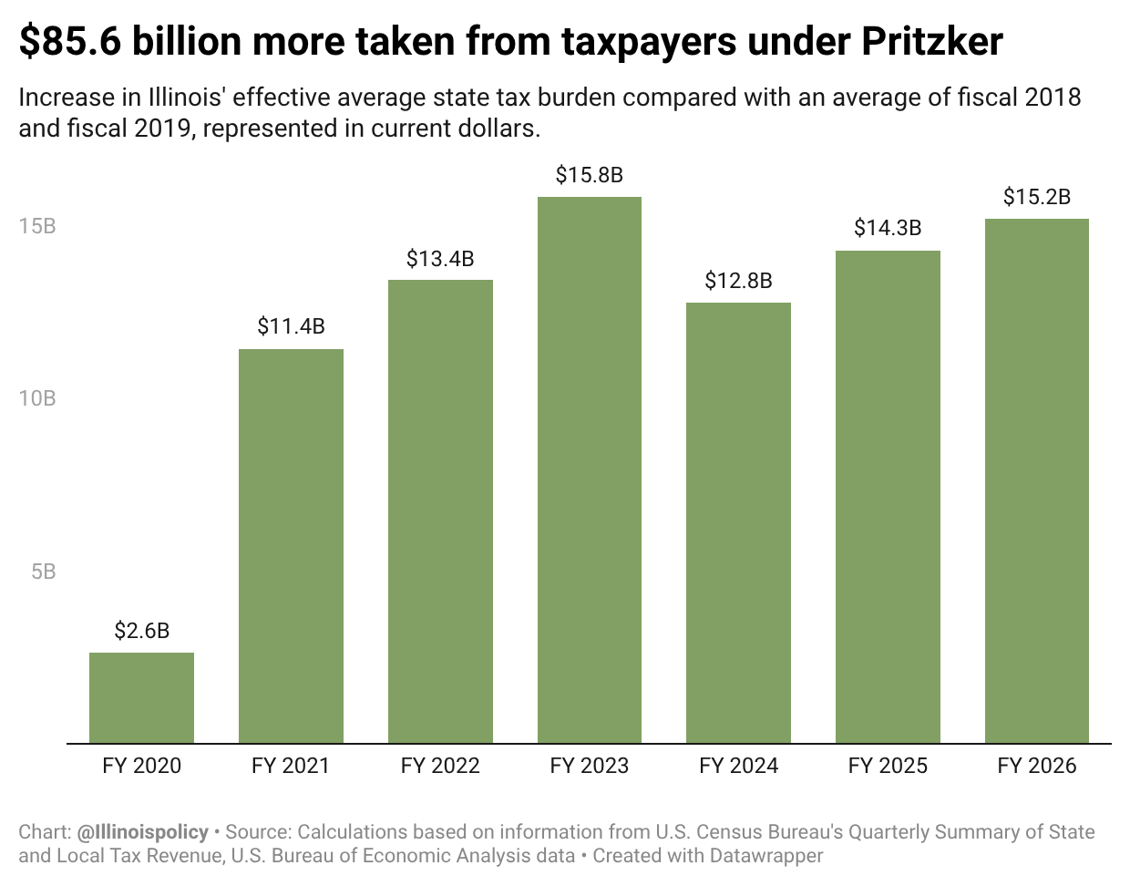 Column chart of the yearly increase in Illinois' effective average state tax burden under Gov. JB Pritzker compared with the fiscal 2018-2019 average, in current dollars, totaling $85.6 billion more taken from taxpayers.