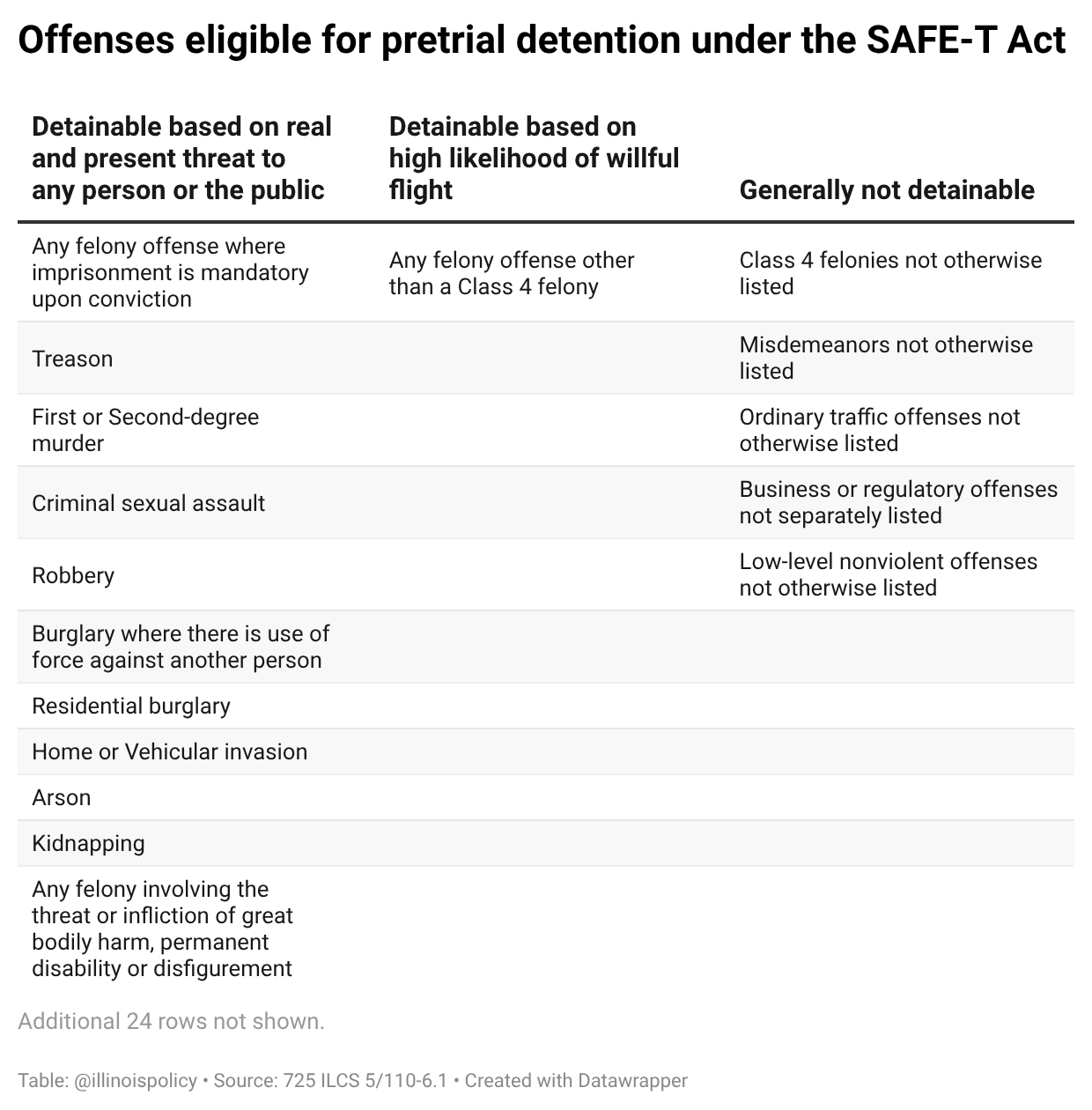 Table of offenses eligible for pretrial detention under Illinois' SAFE-T Act, as listed in 725 ILCS 5/110-6.1, including non-probationable forcible felonies, domestic battery, stalking, certain sex offenses and certain firearm offenses.
