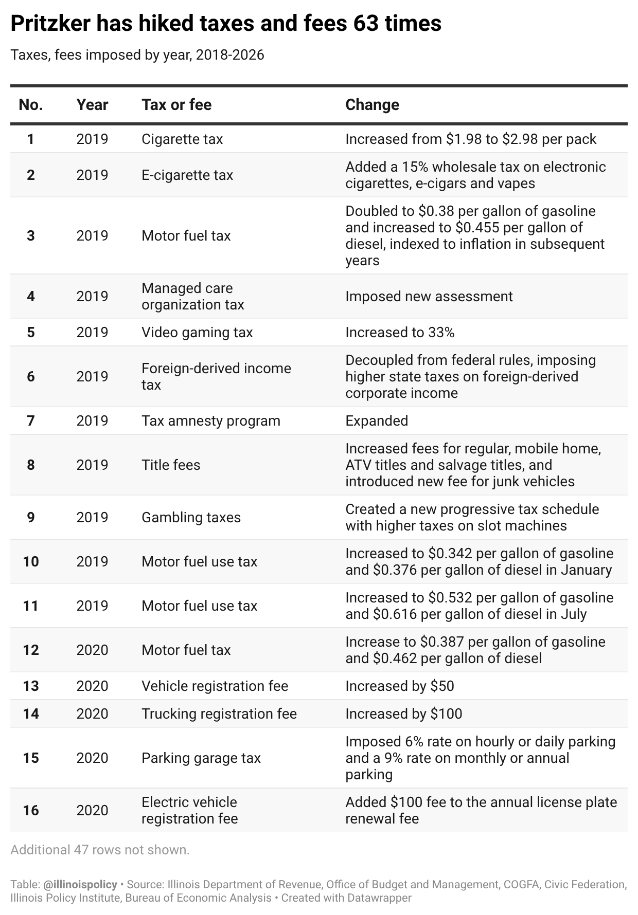 Table listing the 63 tax and fee hikes imposed on Illinoisans under Gov. JB Pritzker, organized by the year each took effect.
