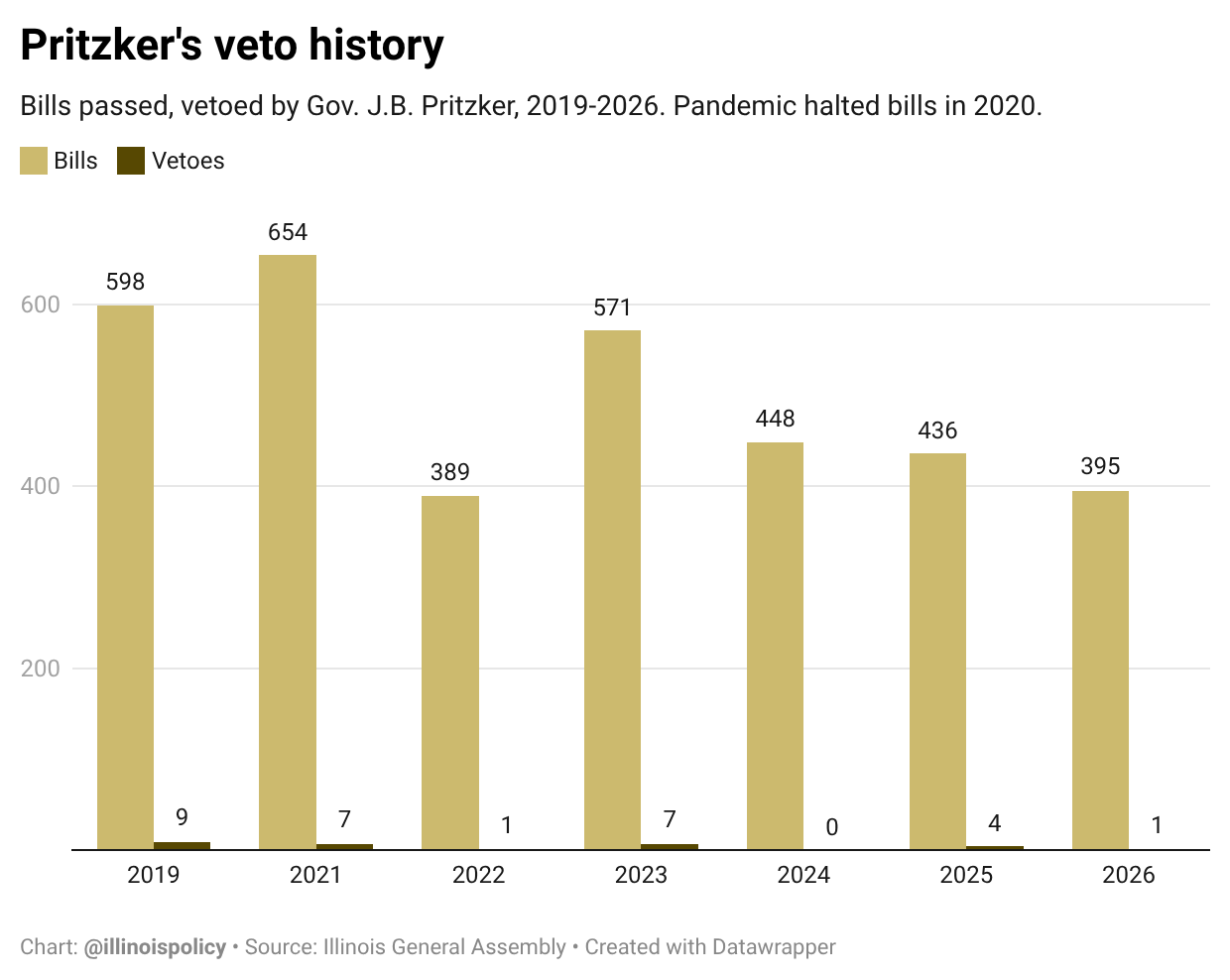 Grouped column chart of bills passed and bills vetoed by Illinois Gov. J.B. Pritzker each year from 2019 to 2026, ending with just 1 veto out of 395 bills in 2026.