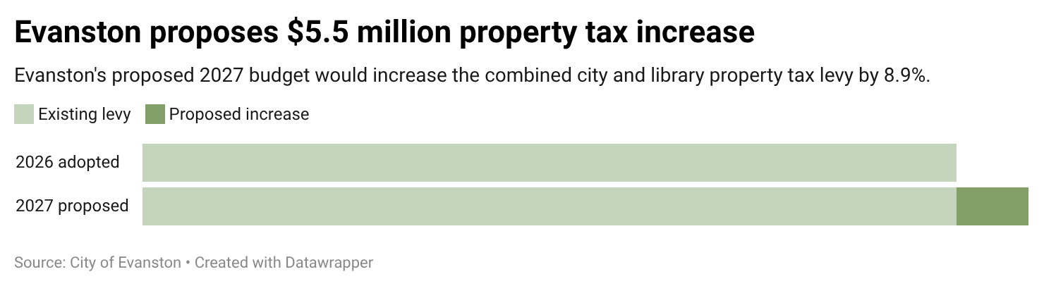 Stacked bar chart of Evanston's combined city and library property tax levy, which the city's proposed 2027 budget would raise by $5.5 million, or 8.9%.